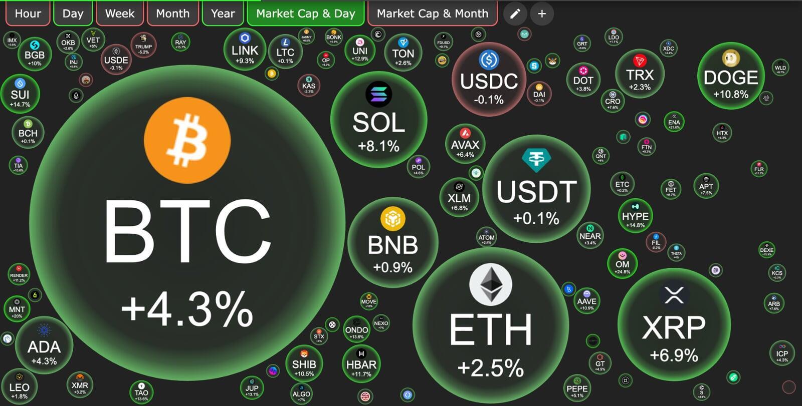 From Panic to Profit: Crypto Rebounds as Trade Tensions Ease